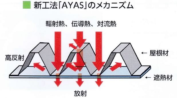 新工法「AYAS」のメカニズム